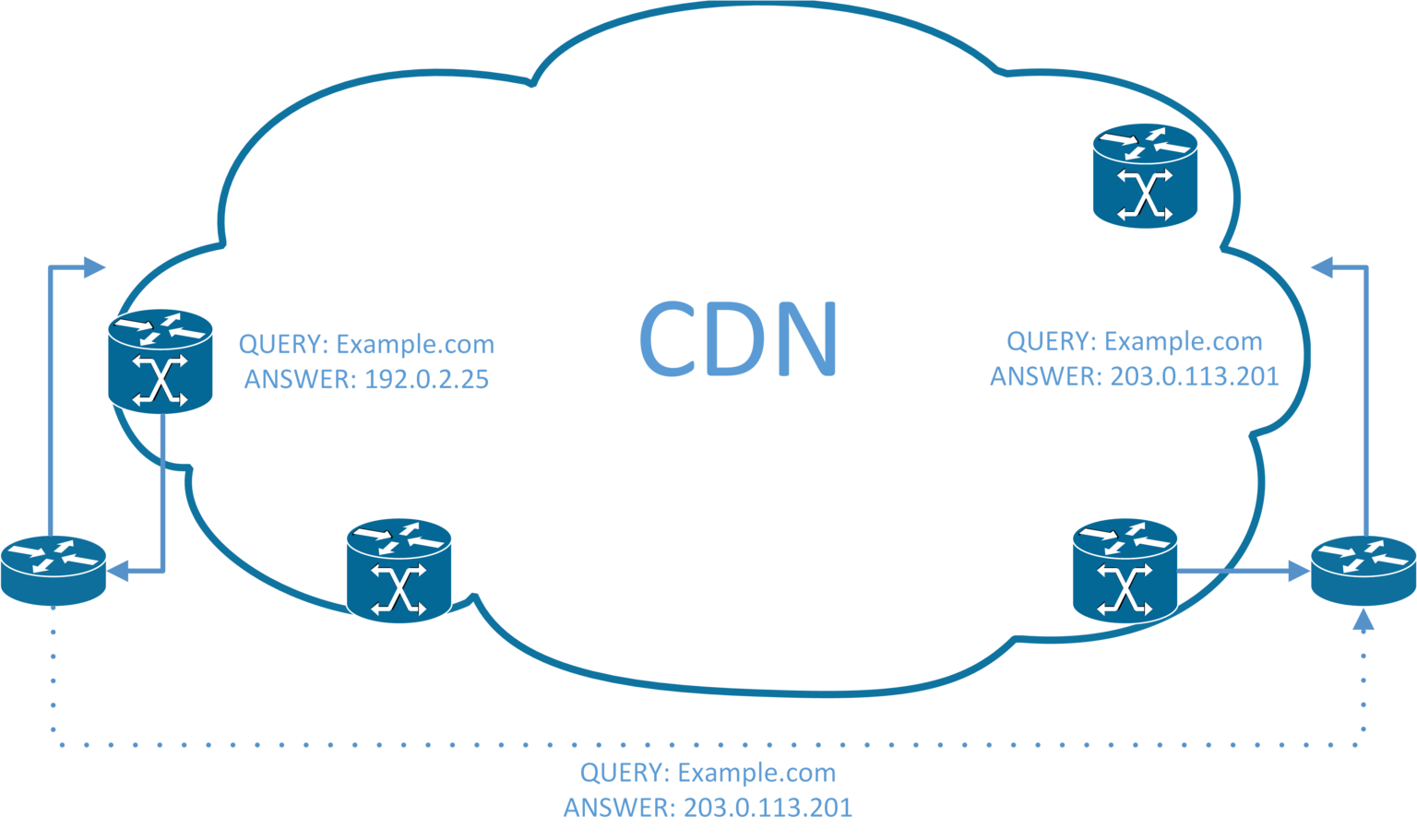 CDN Illustration, Servers at either side and DNS queries leading toward them, with a link between the users for an alternate global DNS path.