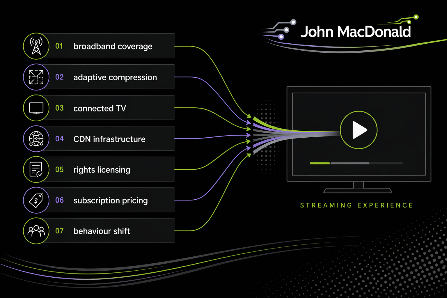 An editorial infographic listing the conditions that had to align before streaming displaced physical media: broadband coverage, adaptive compression, connected TV adoption, delivery infrastructure, licensing stability, subscription pricing, and behavioural shift, with arrows converging toward a television screen.